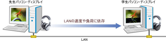 ソフトウェア方式による画像転送