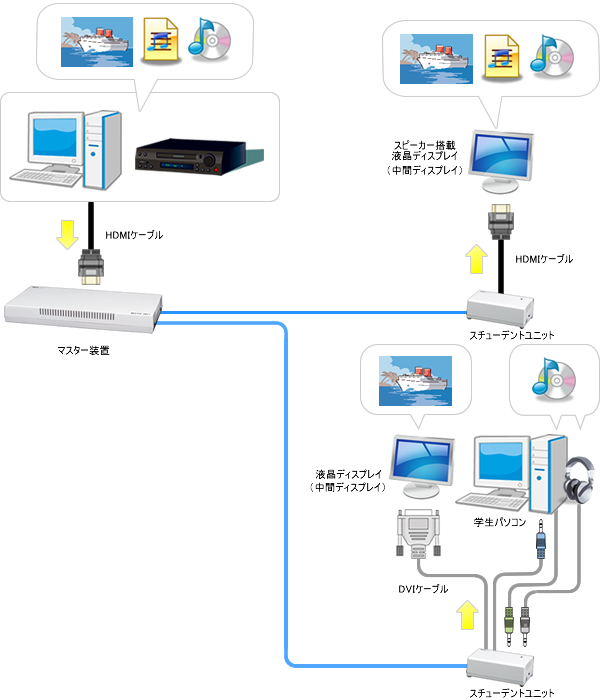 HDMIケーブルによる入力音声を子機側に一斉配信するイメージ図