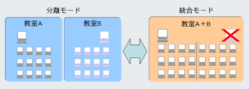 ２教室分離統合機能