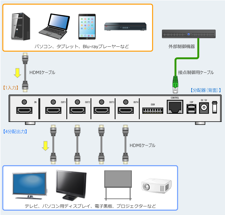 DMI入力の映像・音声を4分配して出力